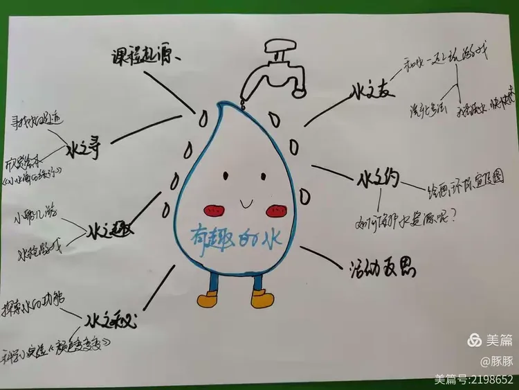 思维导图在教室里,时不时就会听到有小朋友向我告状"谁又玩水了"